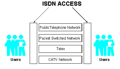 ISDN Access