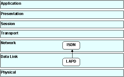 ISDN OSI Model